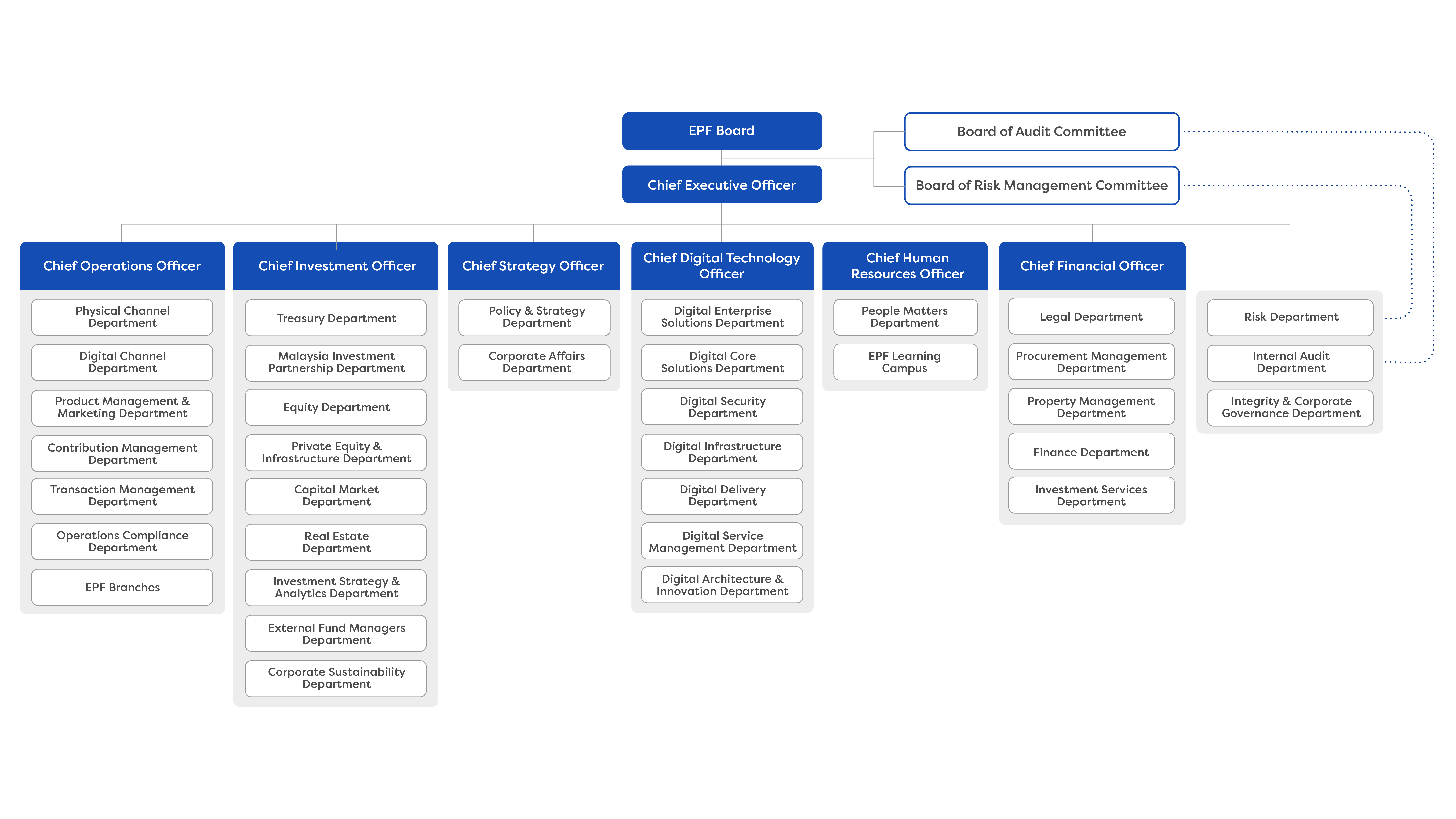 EPF organizational chart showing the hierarchy from the EPF Board and CEO to various functional departments and specialized divisions.