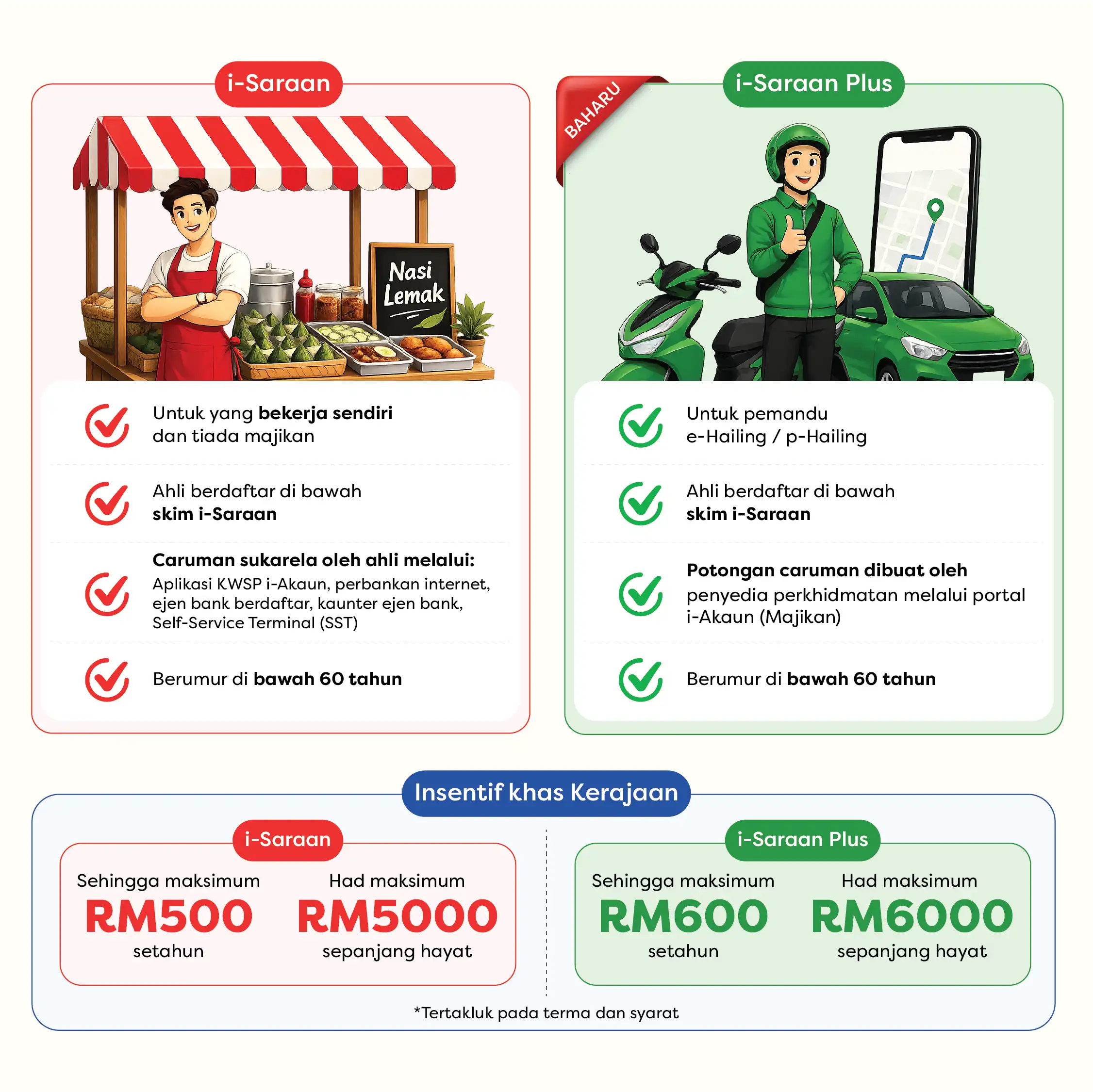 Infografik perbandingan i-Saraan dan i-Saraan Plus KWSP, menunjukkan kriteria kelayakan dan insentif kerajaan untuk pekerja sendiri dan pemandu e-hailing.
