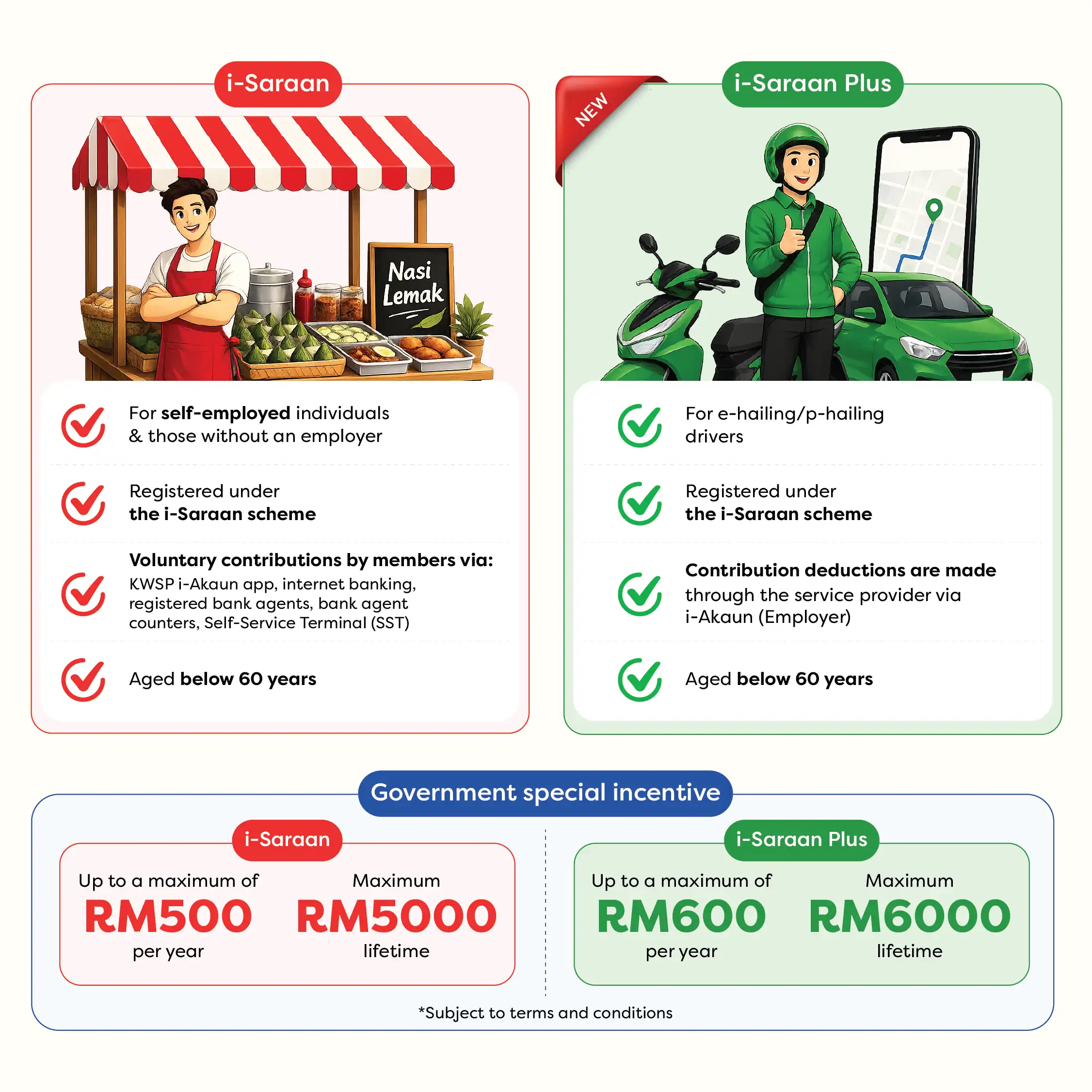 EPF i-Saraan and i-Saraan Plus comparison infographic, showing eligibility criteria and government incentives for self-employed and e-hailing drivers.