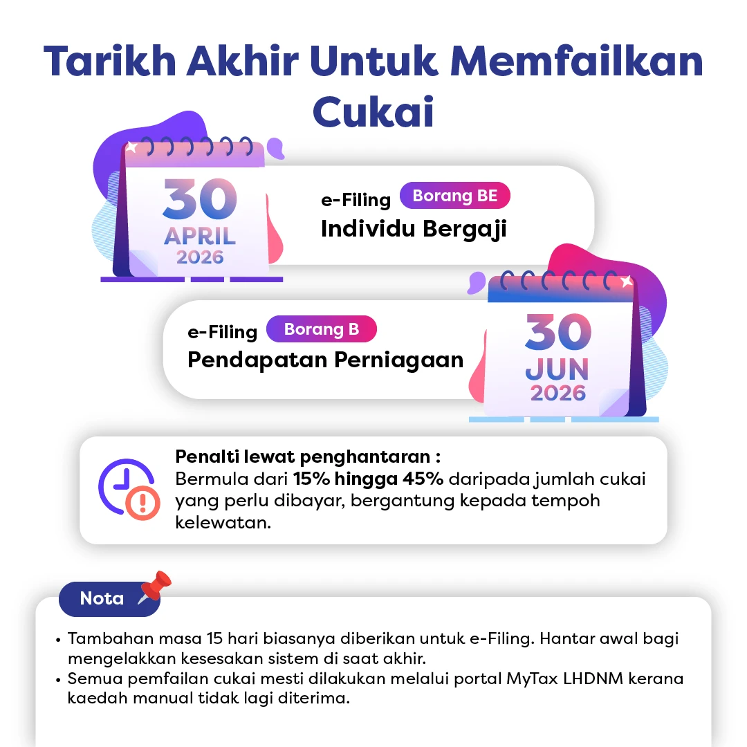 Tarikh akhir cukai: gaji 30 Apr 2026, perniagaan 30 Jun; penalti 15–45%; MyTax portal.