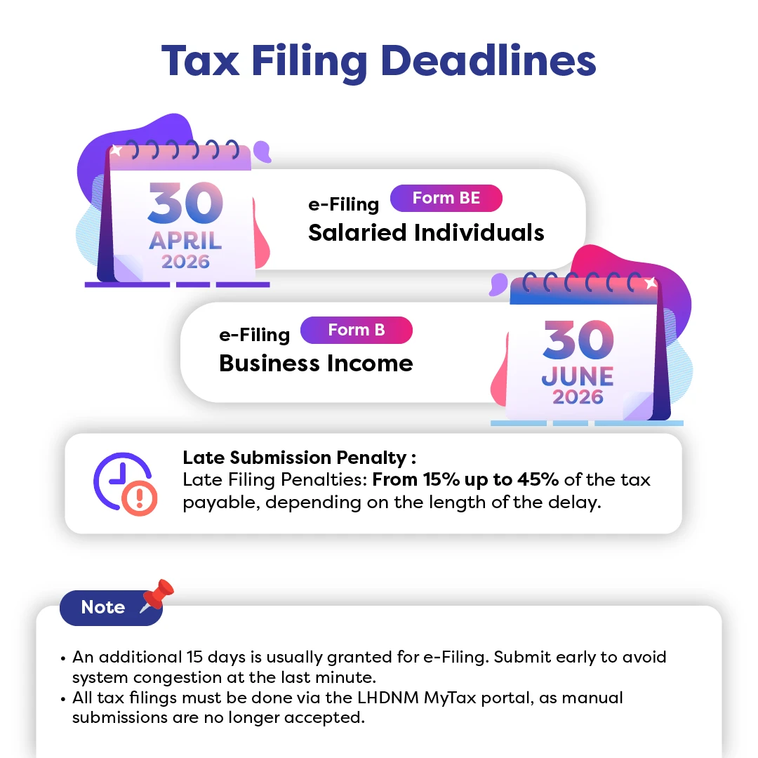 Tax deadlines: salaried Apr 30 2026, business Jun 30 2026; penalties 15–45%; 15-day e-Filing extension; MyTax portal.