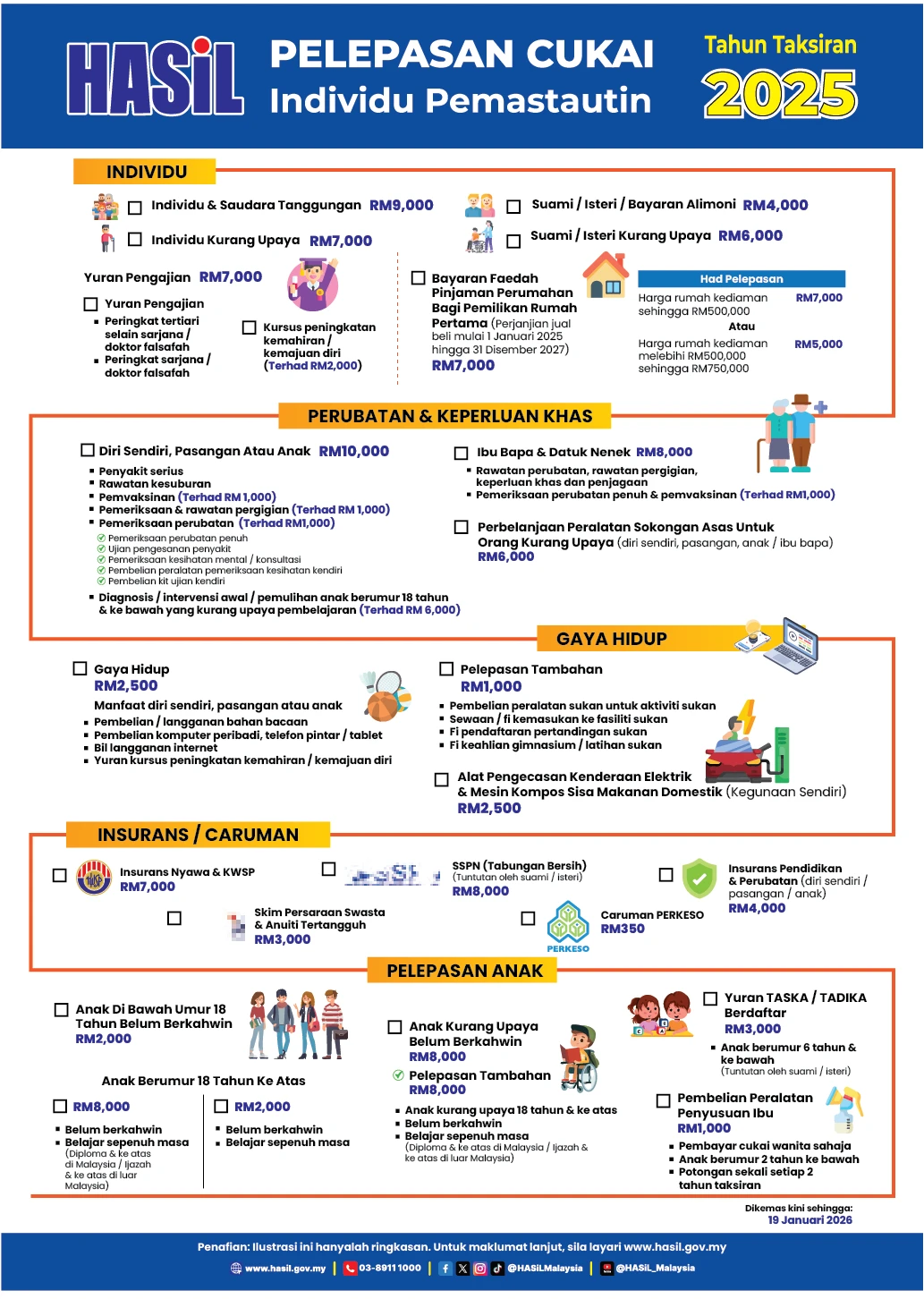 Infografik pelepasan cukai 2025 Malaysia: individu, perubatan, gaya hidup, insurans, anak dengan ikon.