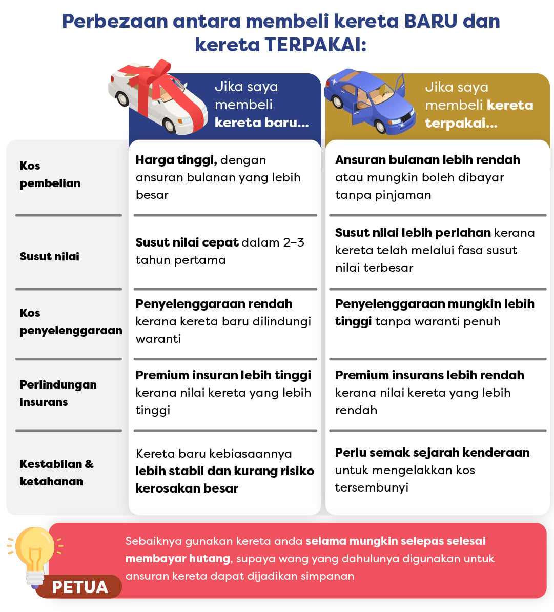 Carta “Kereta Baru vs Terpakai”: baru kos tinggi, susut nilai cepat; terpakai lebih murah, penyelenggaraan tinggi.