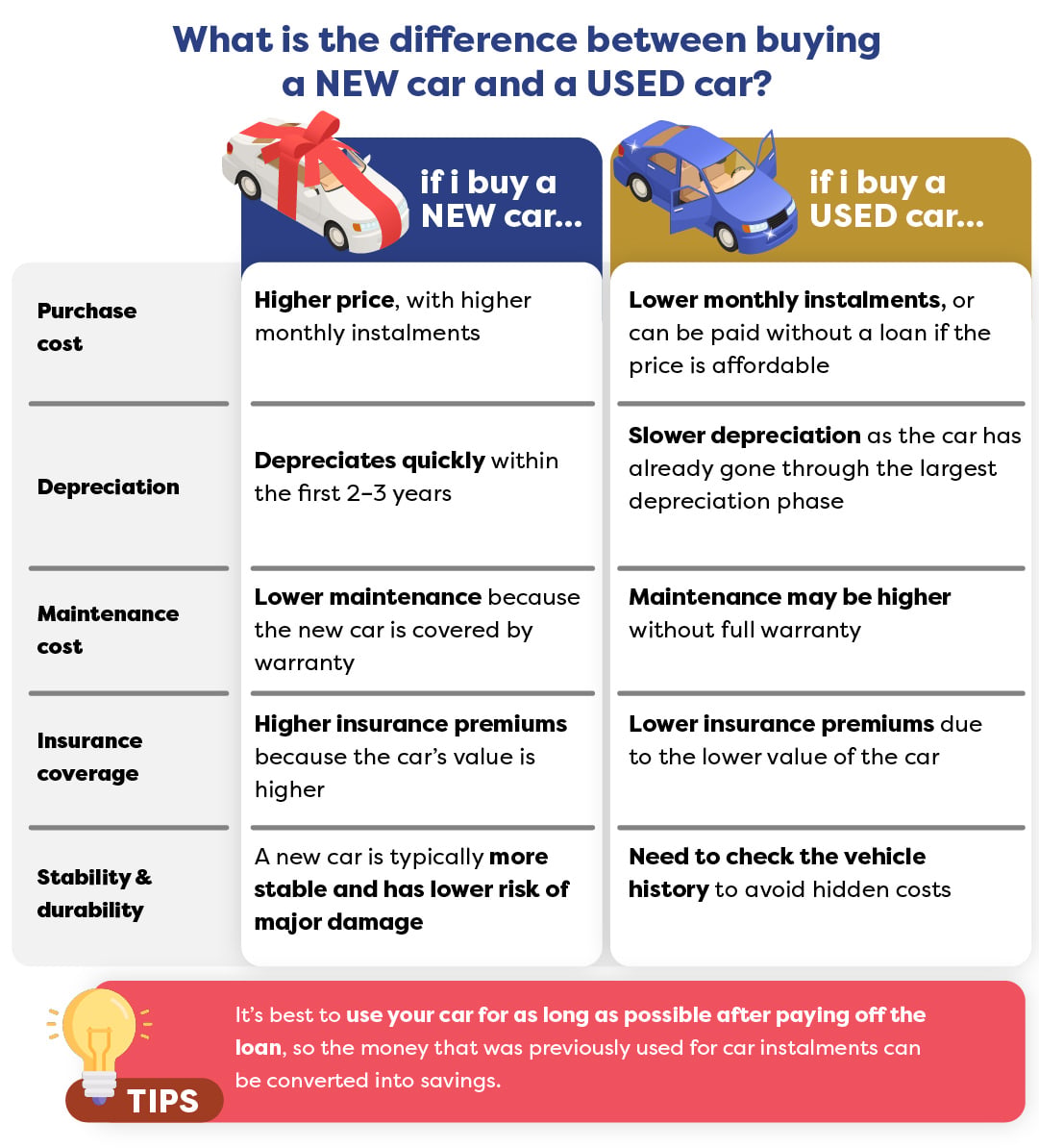 “New vs Used Car” chart: new = high cost, fast depreciation; used = cheaper, slower depreciation, higher maintenance.