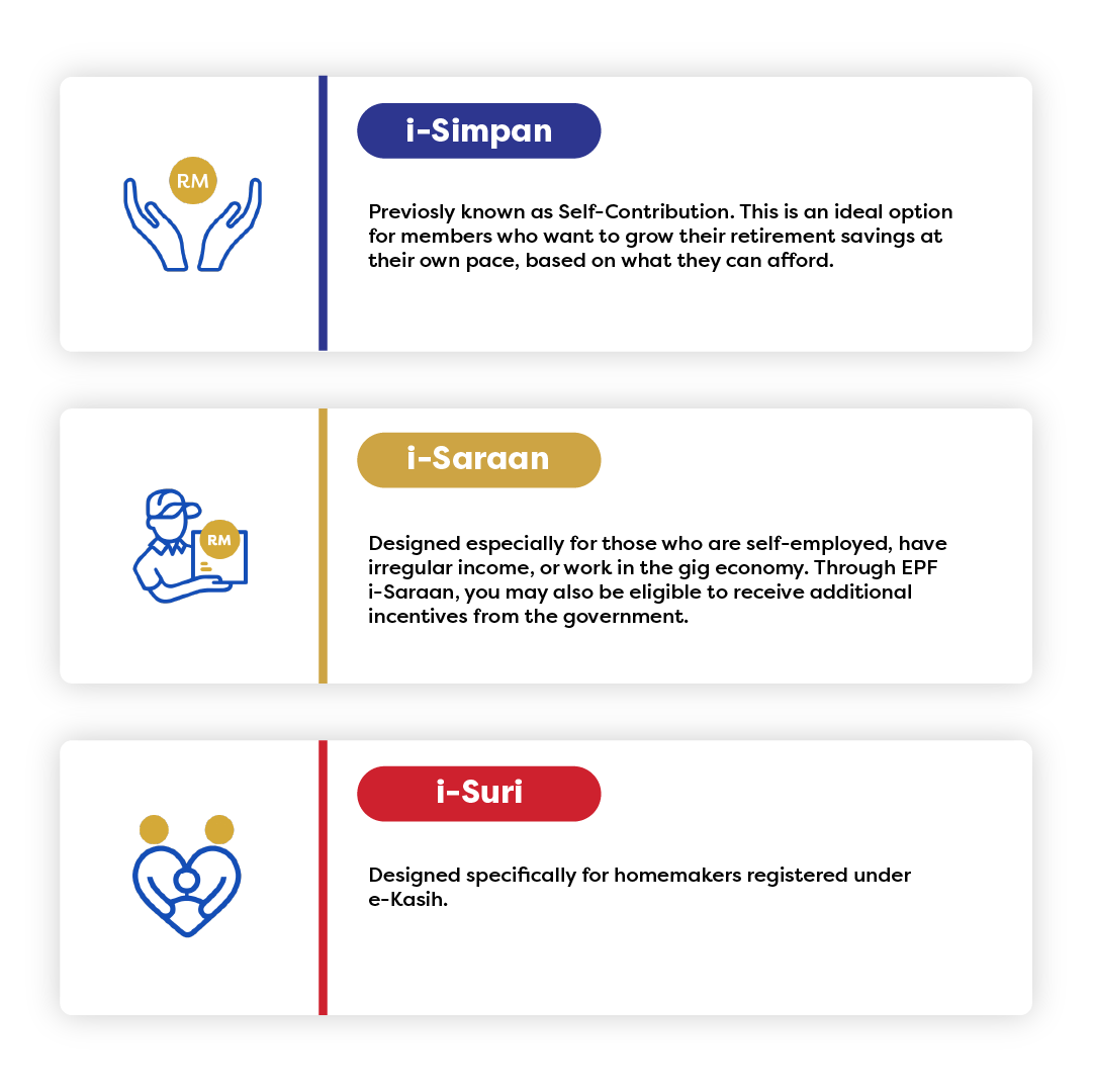 i-Simpan (blue, retirement savings), i-Saraan (gold, self-employed/gig), i-Suri (red, homemakers e-Kasih), with icons.