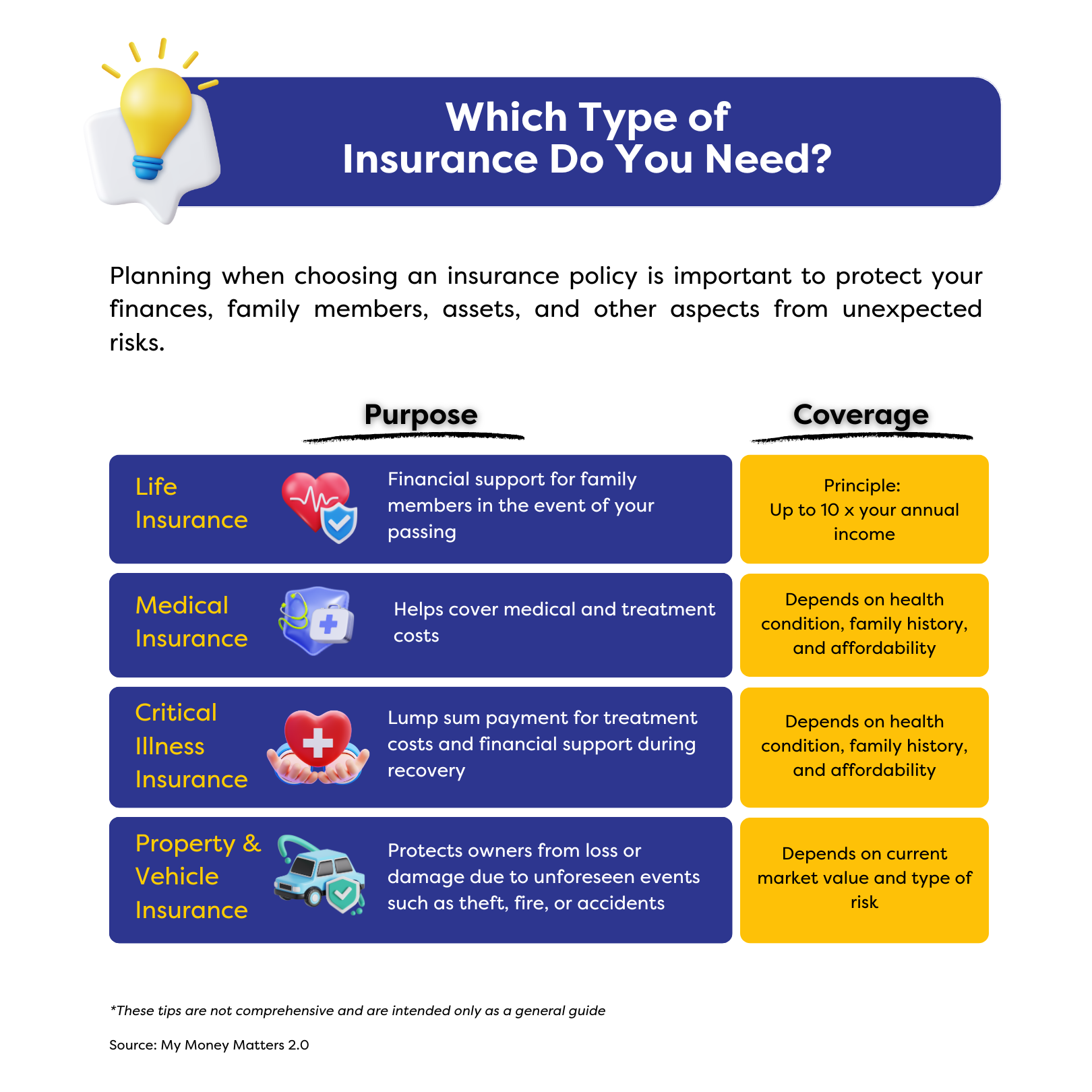 “Which Insurance Do You Need?” infographic comparing life, medical, critical illness, and property/vehicle insurance.