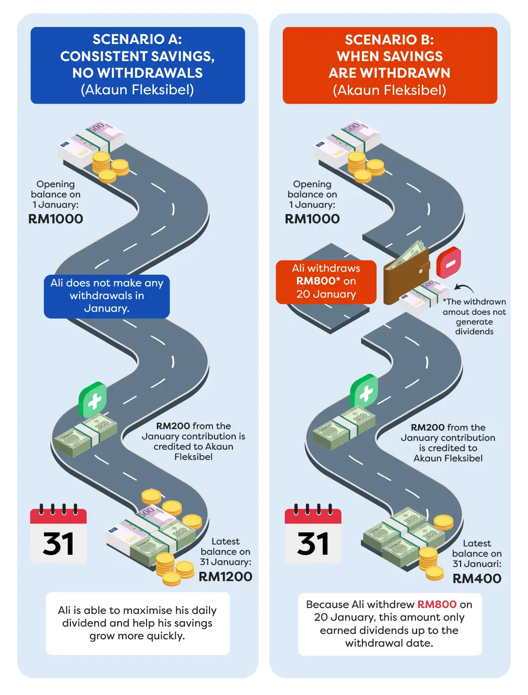 Savings comparison infographic: no withdrawals ends RM1200; RM800 withdrawal ends RM400, showing cash flow timelines.