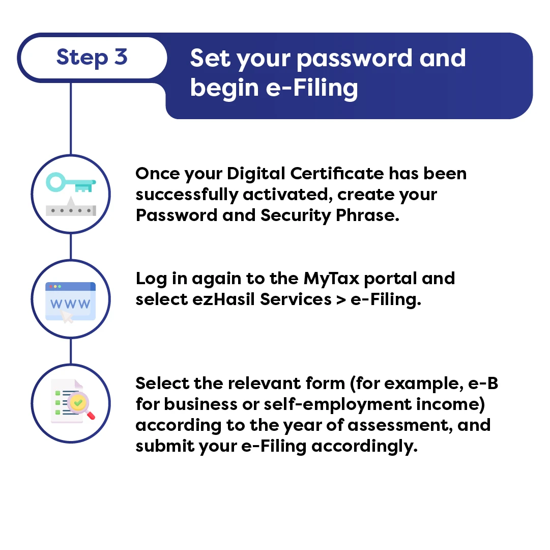 Step 3: Activate digital certificate, log into MyTax, select forms; key, browser, completed form icons.