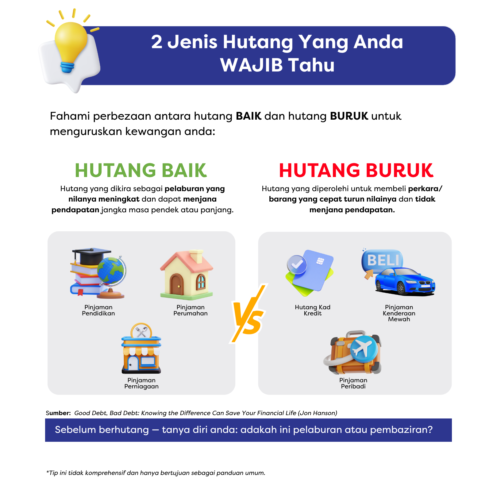 Infografik hutang baik vs buruk: pinjaman pendidikan/rumah/perniagaan vs kad kredit/mewah/peribadi; kesedaran kewangan.
