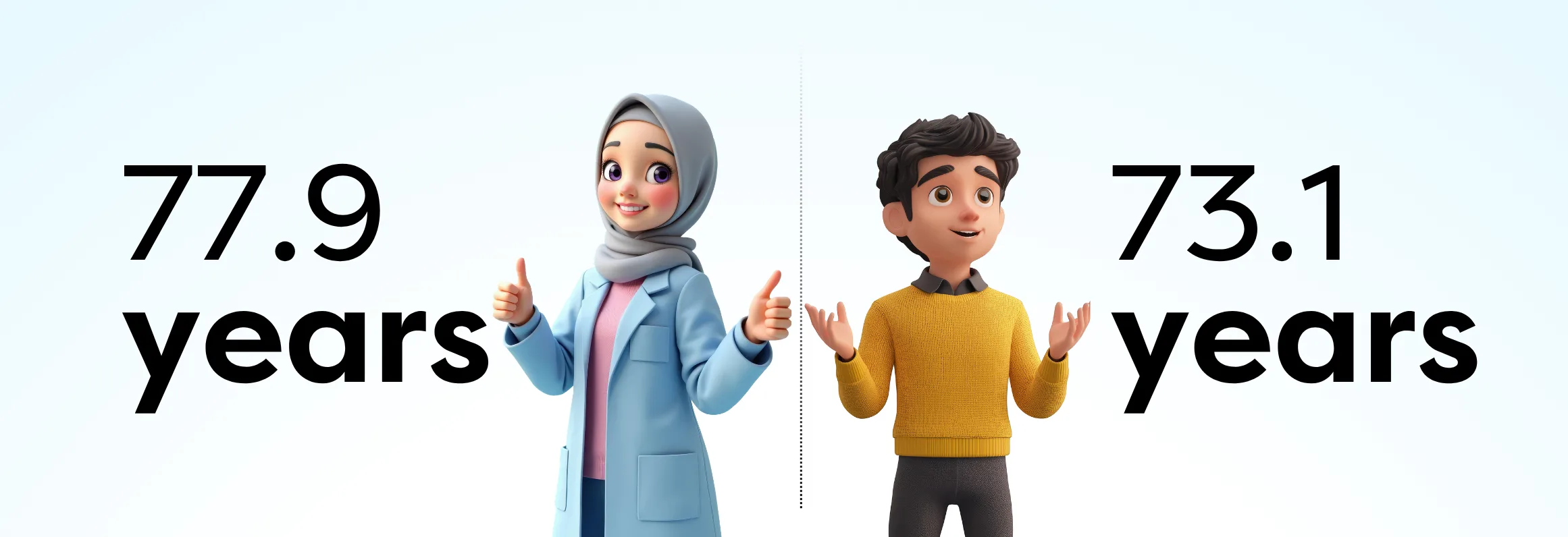 Smiling woman in hijab and man giving thumbs up with life expectancy text 77.9 years and 73.1 years on white background.