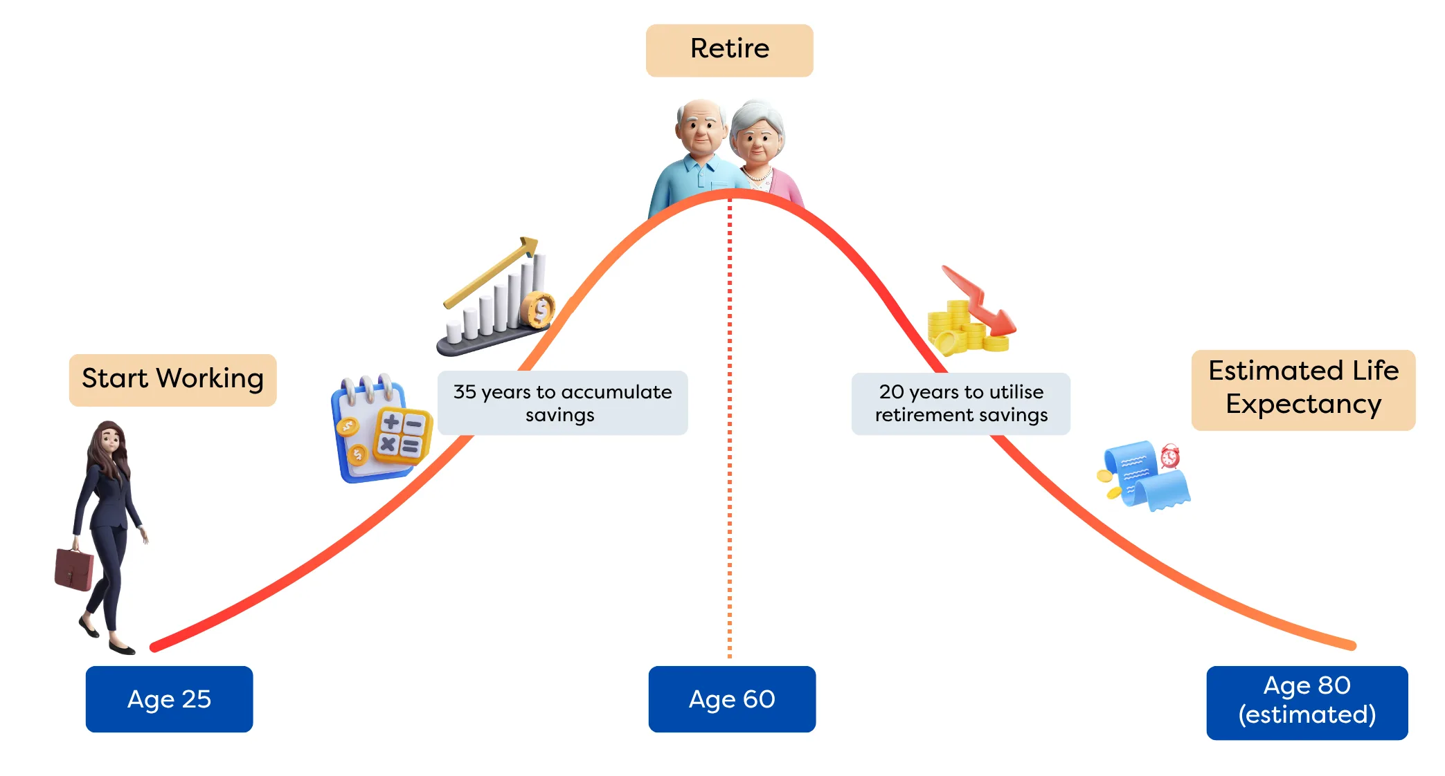 Lifecycle financial planning graph: work age 25, retire 60, 35 years saving, life expectancy 80.