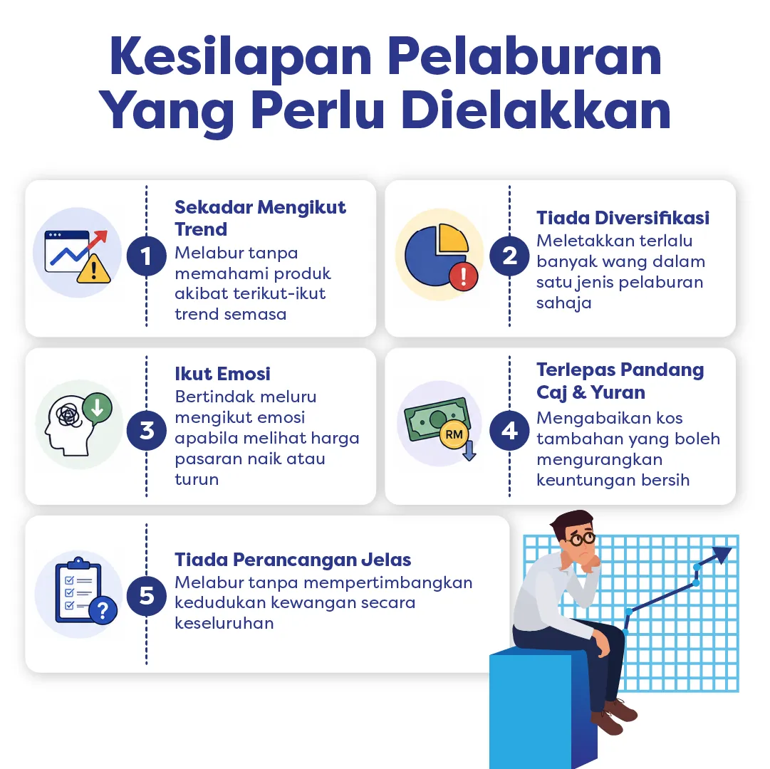 “Kesilapan Pelaburan”: ikut trend, terlalu tertumpu, emosi, yuran tinggi, tiada pelan; ilustrasi pelabur berfikir.