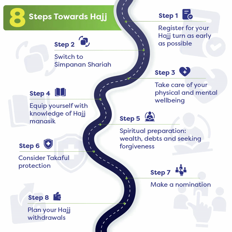 Winding road infographic showing 8 steps toward Hajj preparation.