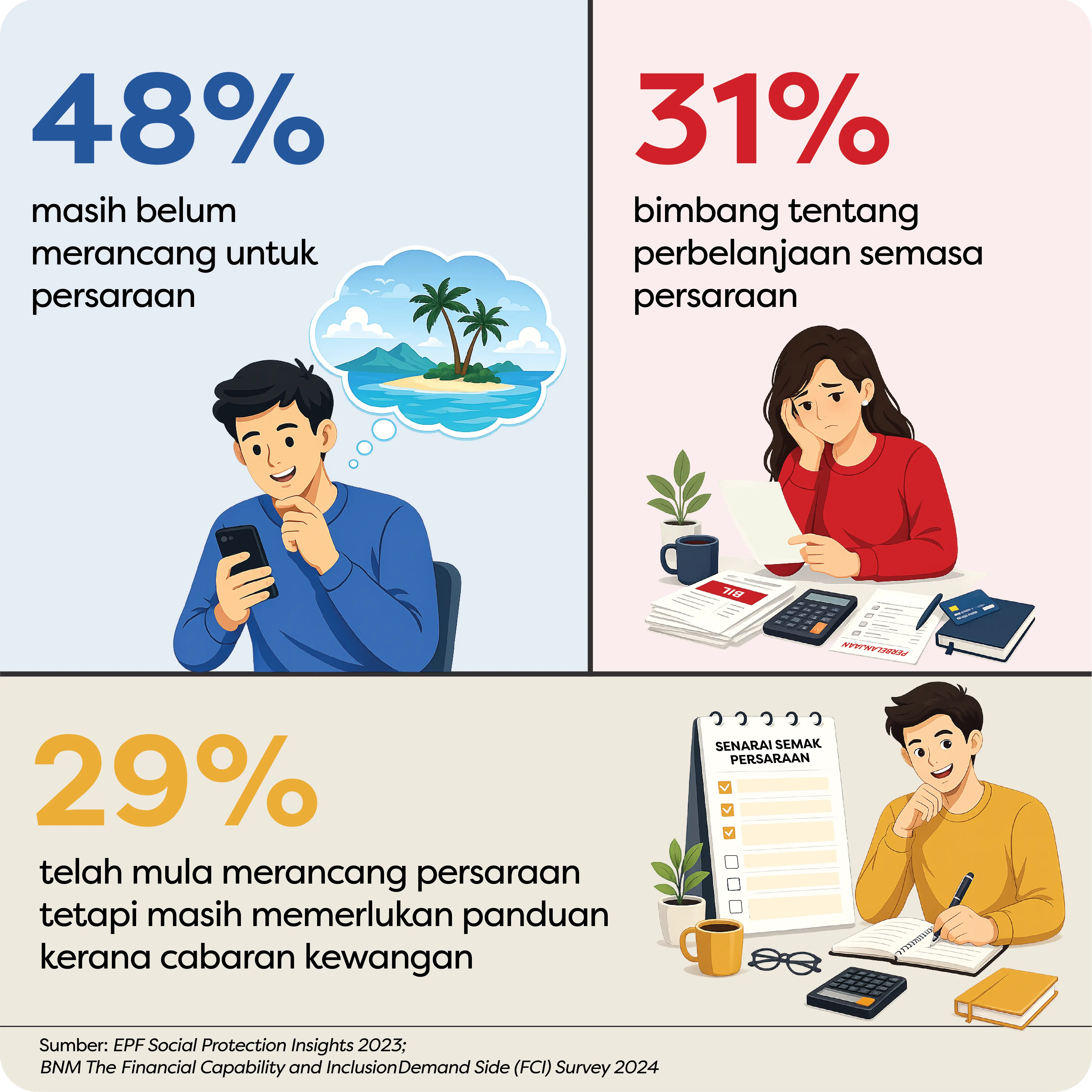Statistik perancangan persaraan: 48% tiada rancangan persaraan, 31% bimbang perbelanjaan hari tua, 29% perlukan bimbingan lanjut.