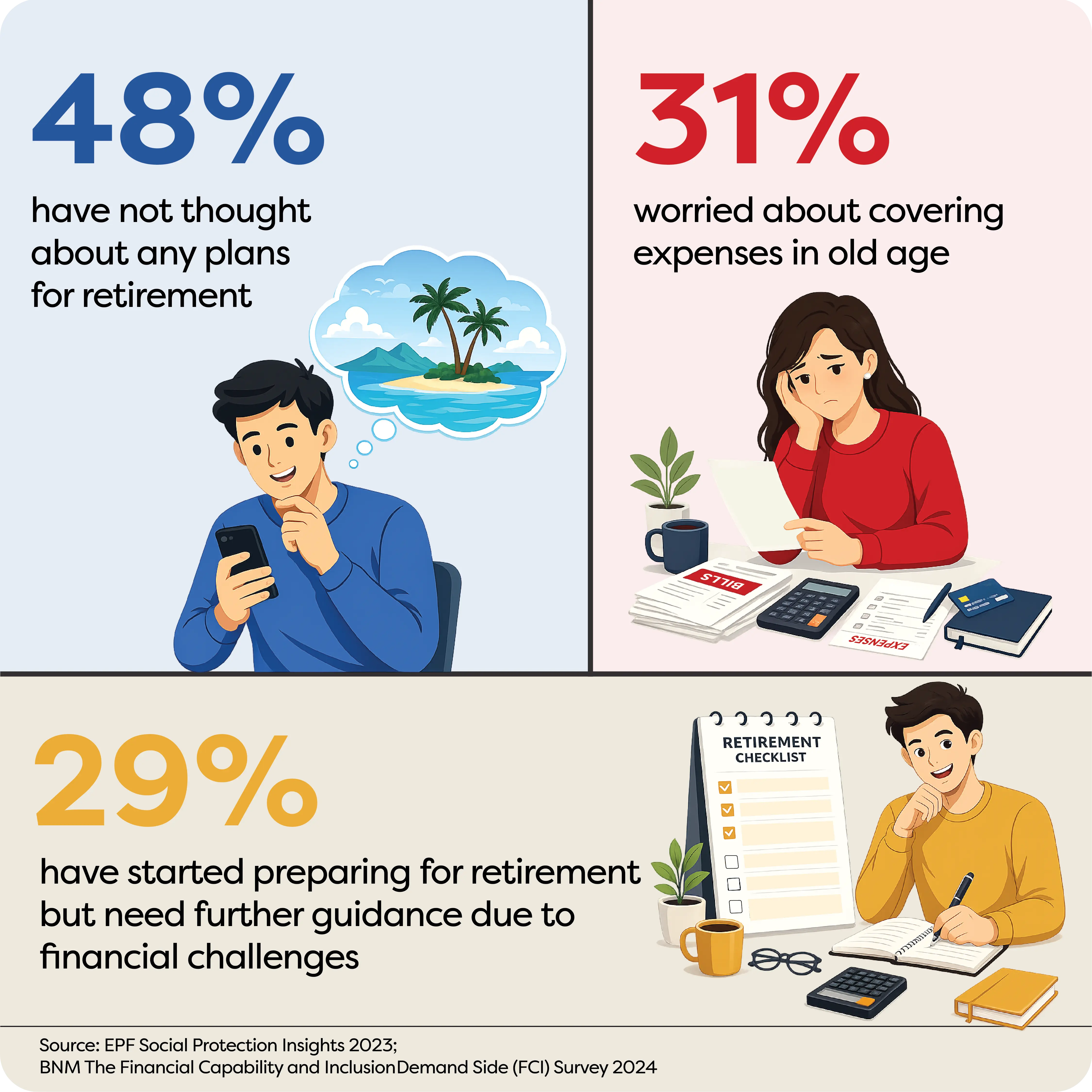 Retirement planning stats: 48% have no retirement plan, 31% worry about old age expenses, and 29% need further guidance.