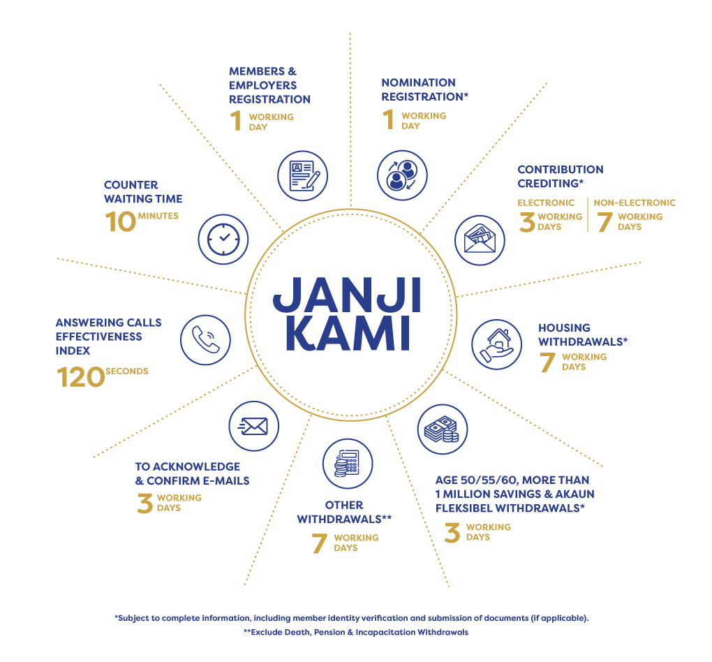 Circular infographic quality policy “Janji Kami” showing service times and commitments.