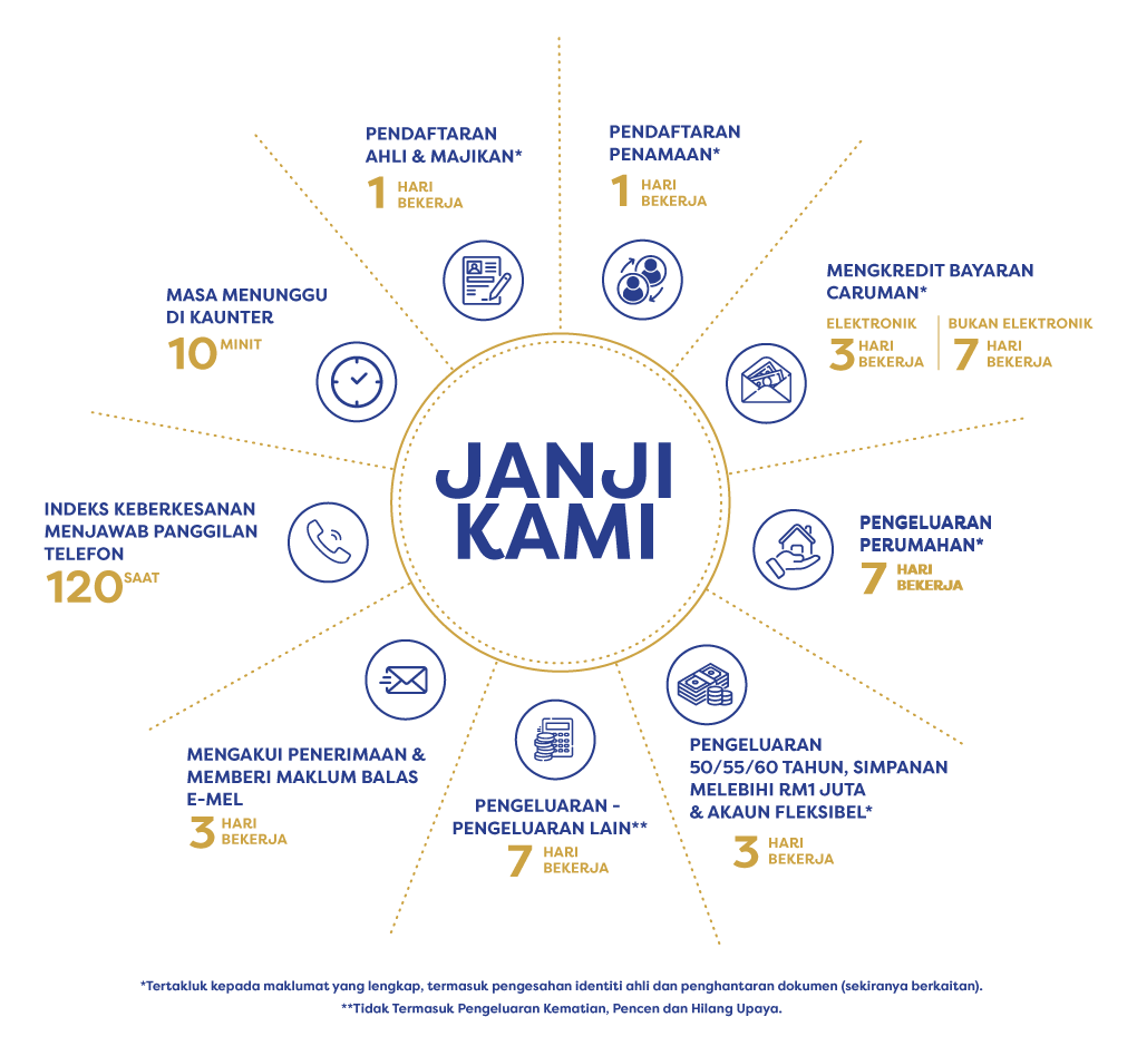 Infografik dasar kualiti “Janji Kami” menunjukkan tempoh perkhidmatan dan komitmen.