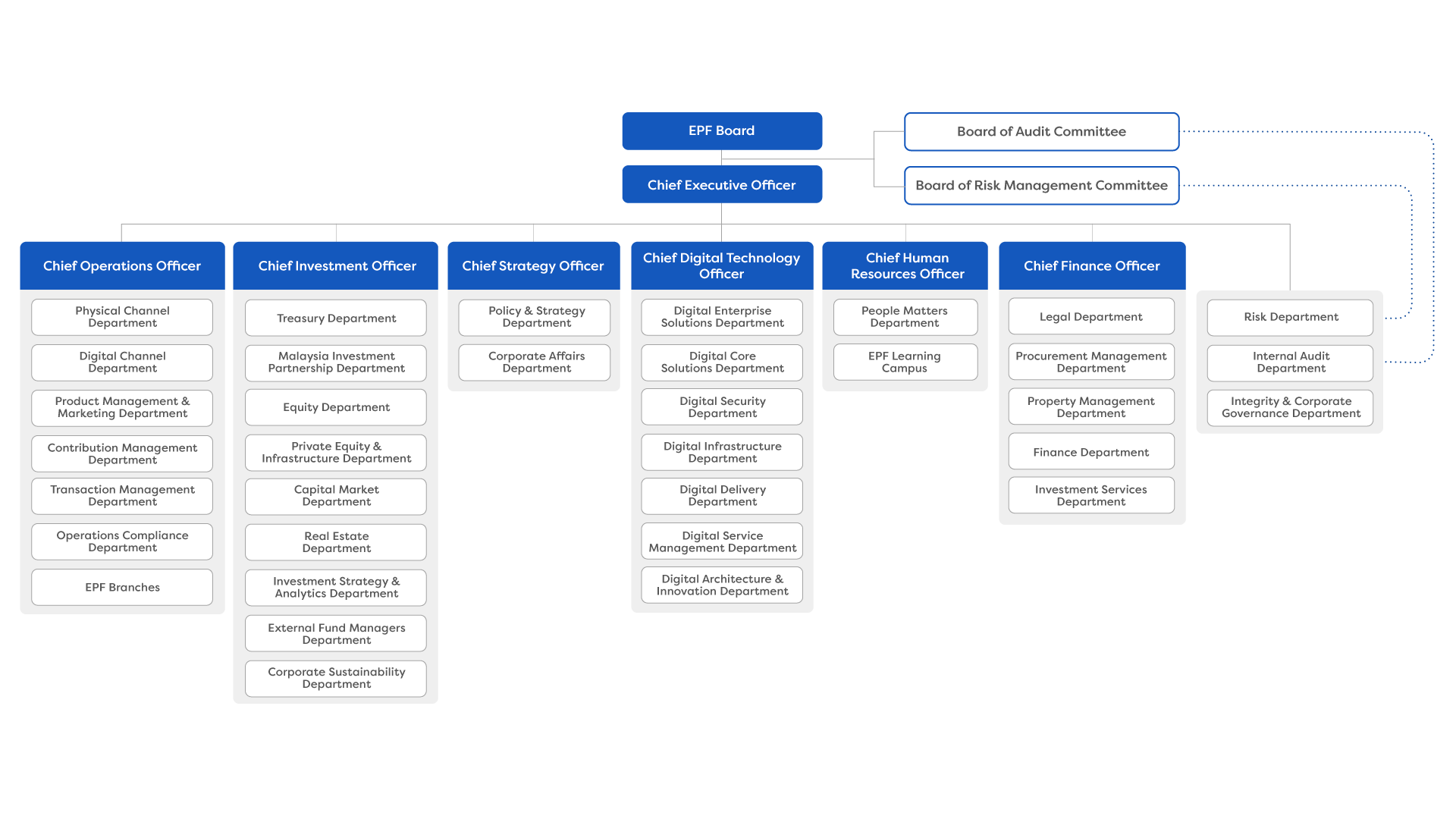 EPF organizational chart showing the hierarchy from the EPF Board and CEO to various functional departments and specialized divisions.