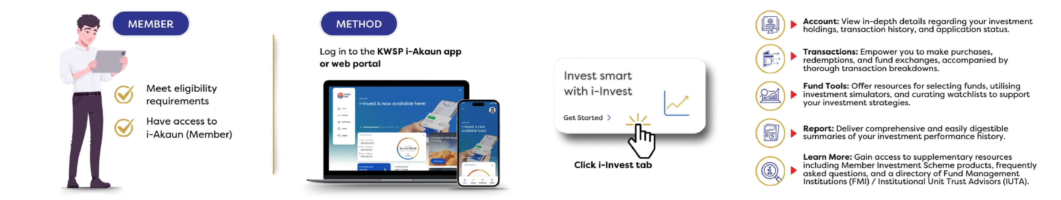 Digital guide for investing with i-Invest showing steps, login, and benefits.