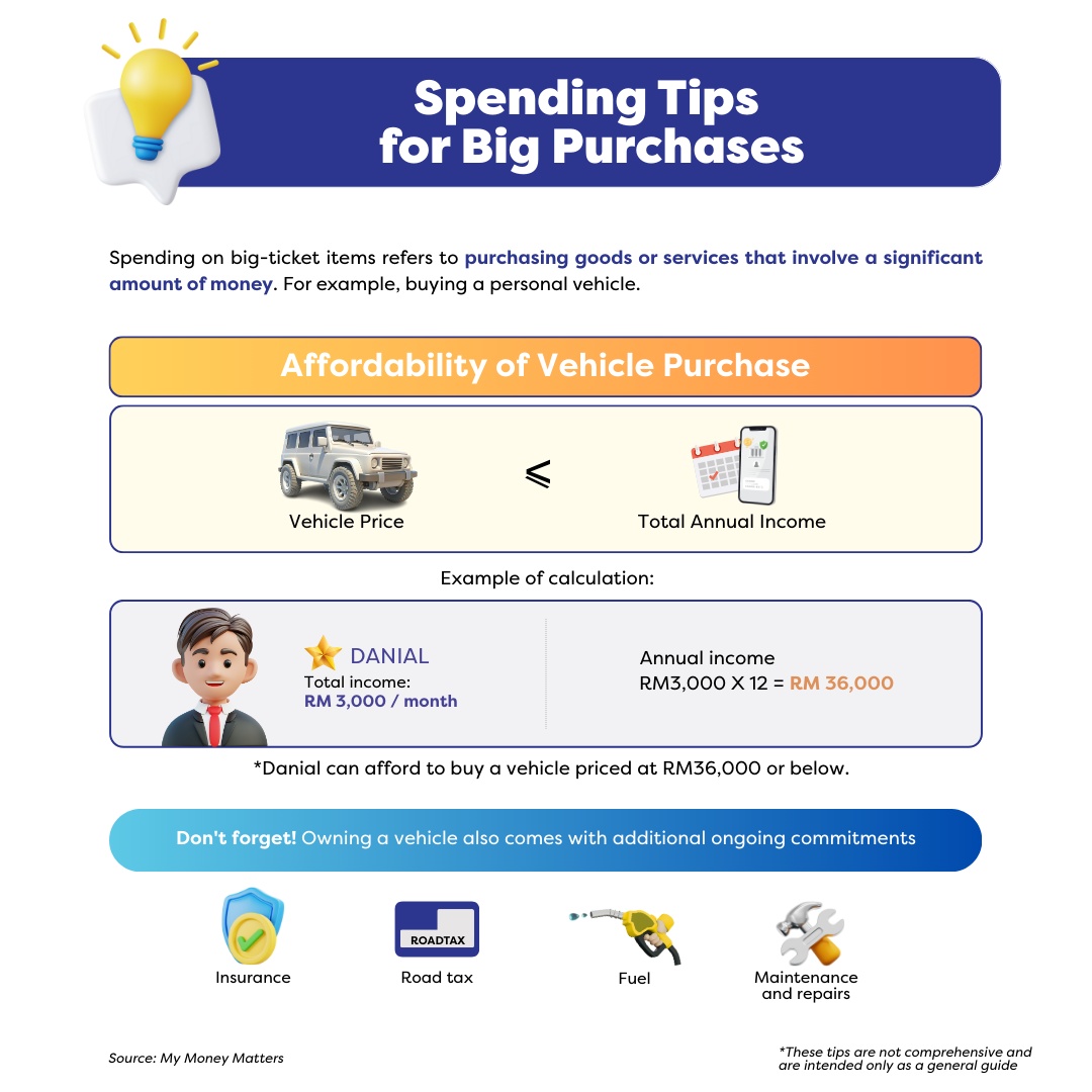 Big purchase infographic: compares car price vs RM36k income; includes insurance, tax, fuel & maintenance.